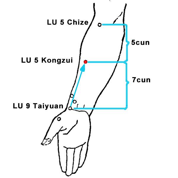 Kongzui acupoint